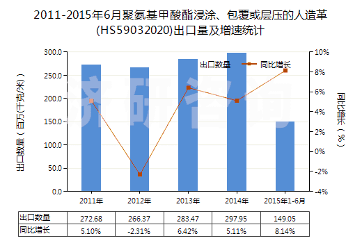 2011-2015年6月聚氨基甲酸酯浸涂、包覆或?qū)訅旱娜嗽旄?HS59032020)出口量及增速統(tǒng)計